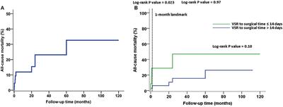 Survival and risk factors associated with surgical repair of ventricular septal rupture after acute myocardial infarction: A single-center experience